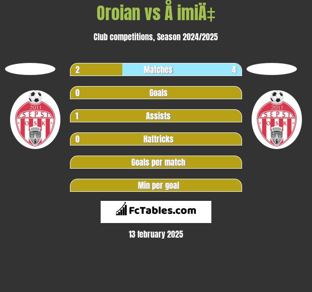 Oroian vs Å imiÄ‡ h2h player stats