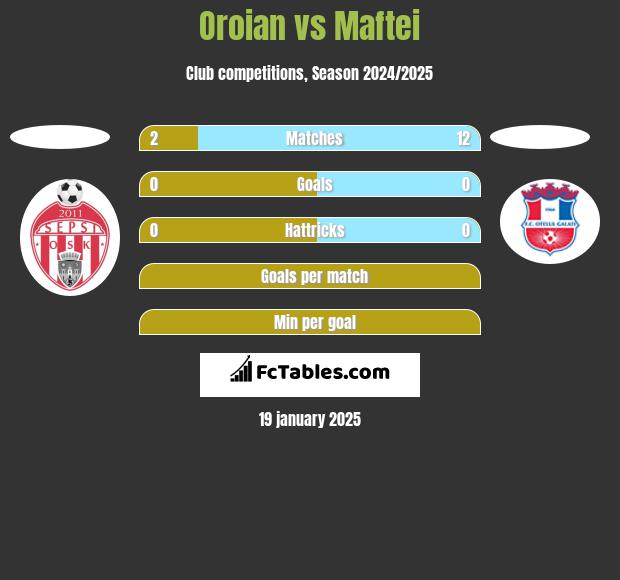 Oroian vs Maftei h2h player stats