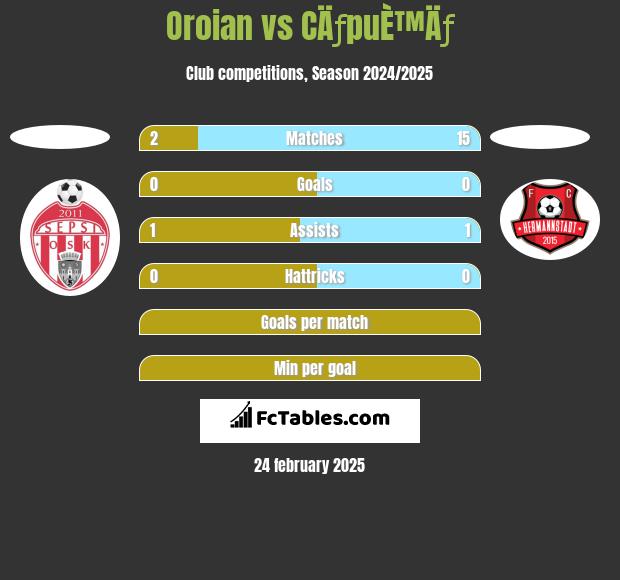 Oroian vs CÄƒpuÈ™Äƒ h2h player stats