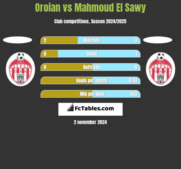 Oroian vs Mahmoud El Sawy h2h player stats