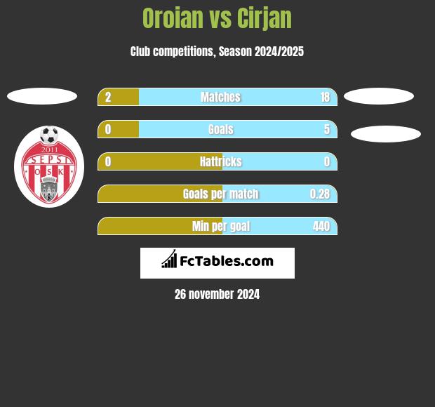 Oroian vs Cirjan h2h player stats