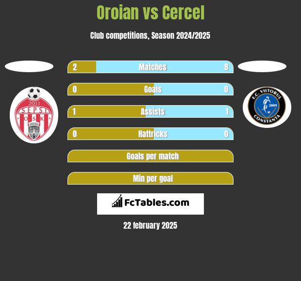 Oroian vs Cercel h2h player stats