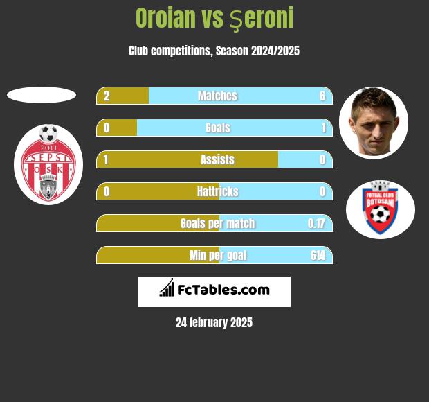 Oroian vs Şeroni h2h player stats