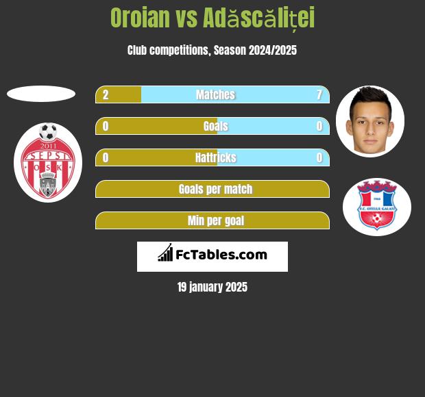 Oroian vs Adăscăliței h2h player stats