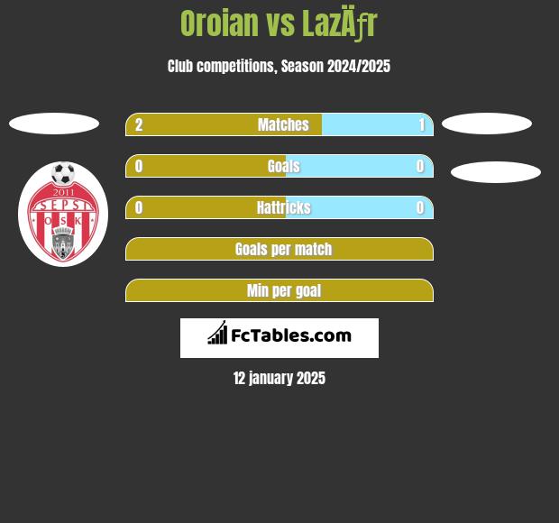 Oroian vs LazÄƒr h2h player stats