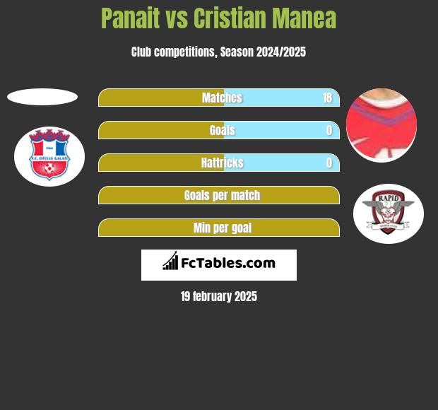 Panait vs Cristian Manea h2h player stats