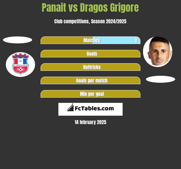 Panait vs Dragos Grigore h2h player stats