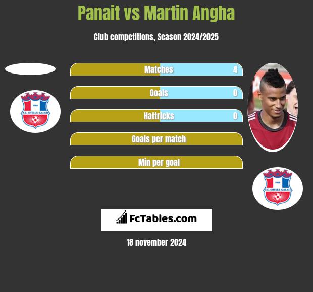 Panait vs Martin Angha h2h player stats