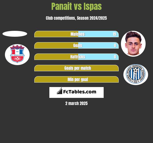 Panait vs Ispas h2h player stats