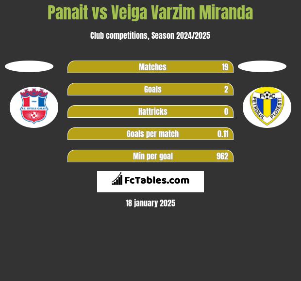 Panait vs Veiga Varzim Miranda h2h player stats