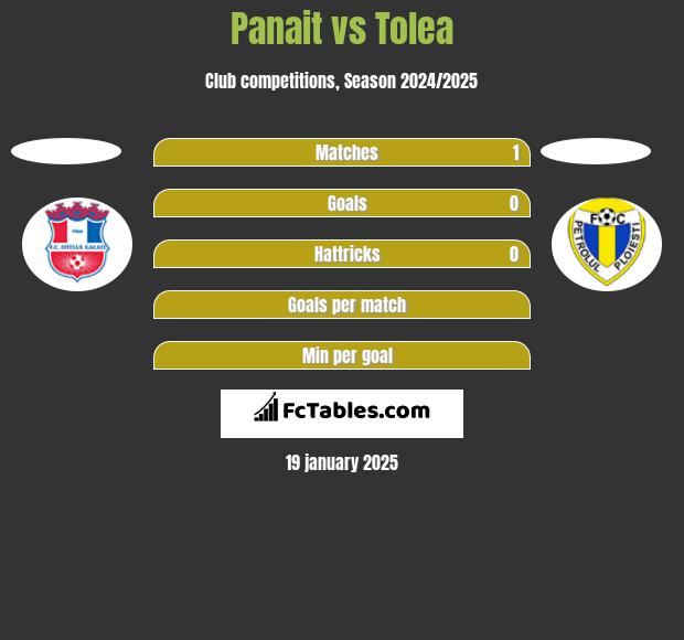 Panait vs Tolea h2h player stats