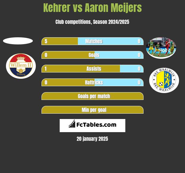 Kehrer vs Aaron Meijers h2h player stats