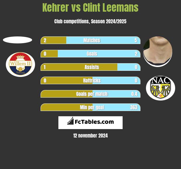 Kehrer vs Clint Leemans h2h player stats