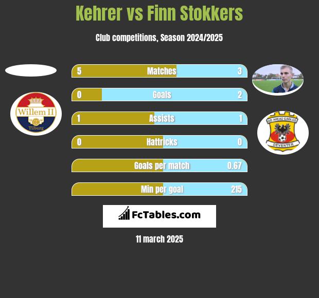 Kehrer vs Finn Stokkers h2h player stats