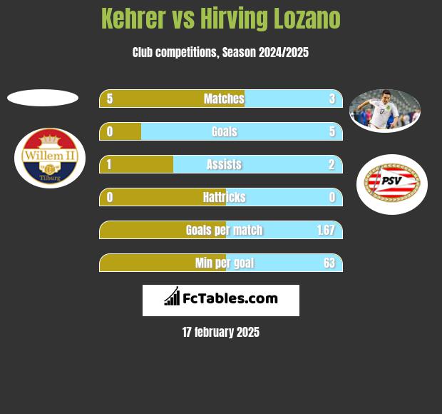 Kehrer vs Hirving Lozano h2h player stats