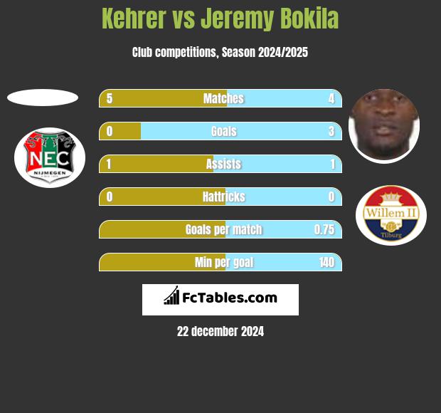 Kehrer vs Jeremy Bokila h2h player stats