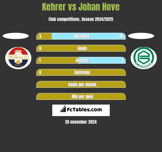 Kehrer vs Johan Hove h2h player stats