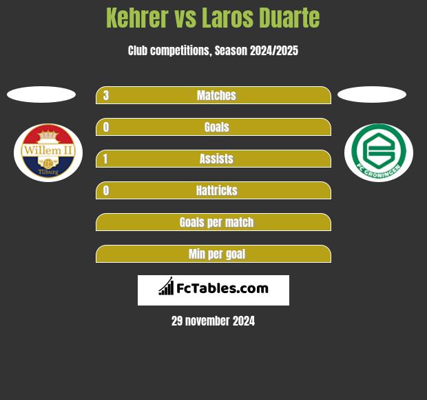 Kehrer vs Laros Duarte h2h player stats