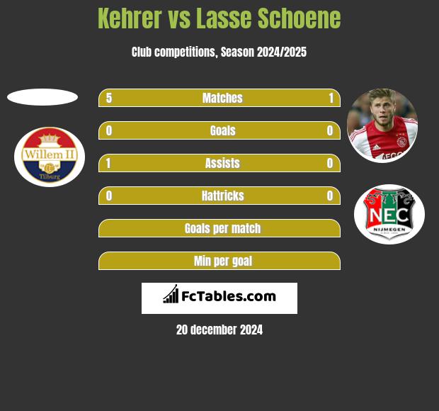 Kehrer vs Lasse Schoene h2h player stats