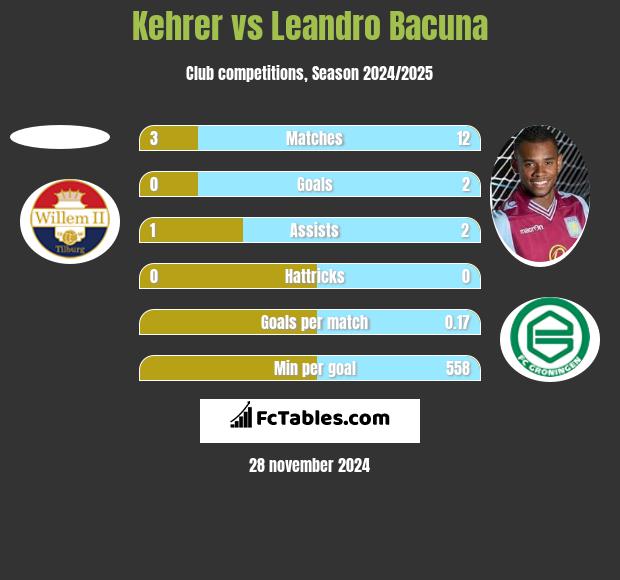 Kehrer vs Leandro Bacuna h2h player stats