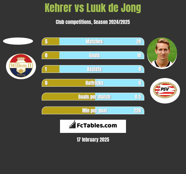 Kehrer vs Luuk de Jong h2h player stats