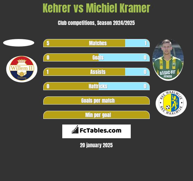 Kehrer vs Michiel Kramer h2h player stats