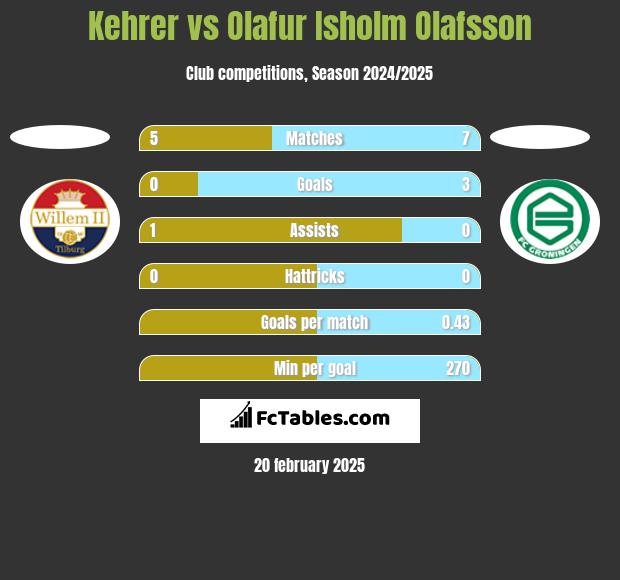 Kehrer vs Olafur Isholm Olafsson h2h player stats