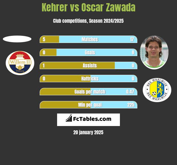 Kehrer vs Oscar Zawada h2h player stats