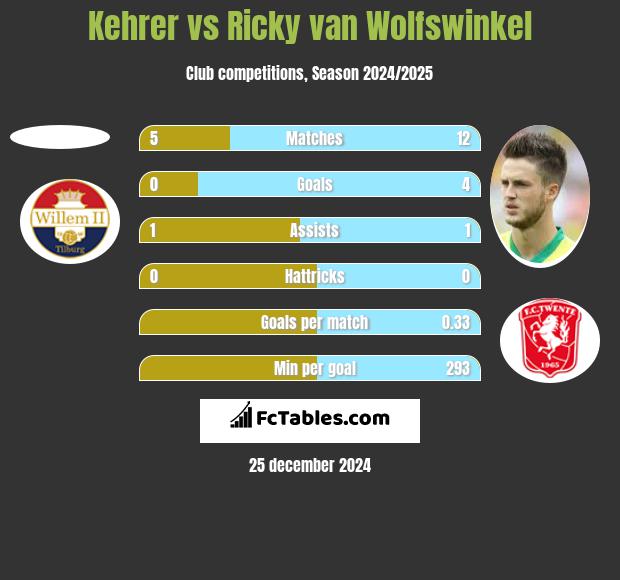 Kehrer vs Ricky van Wolfswinkel h2h player stats