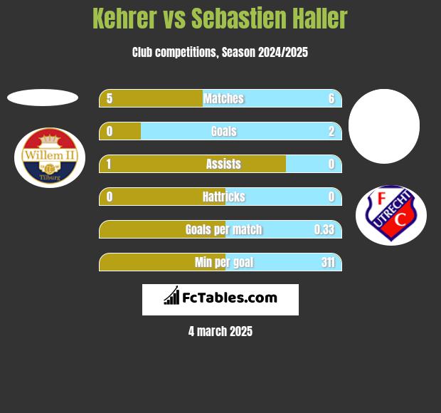 Kehrer vs Sebastien Haller h2h player stats