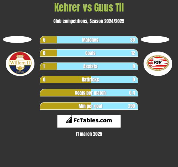 Kehrer vs Guus Til h2h player stats