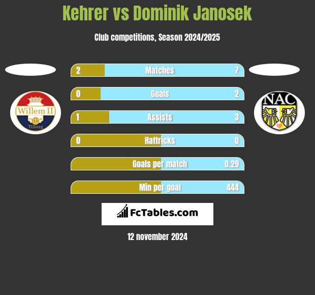 Kehrer vs Dominik Janosek h2h player stats