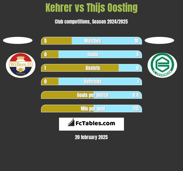 Kehrer vs Thijs Oosting h2h player stats