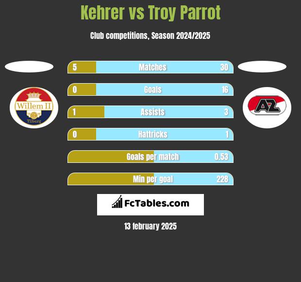 Kehrer vs Troy Parrot h2h player stats