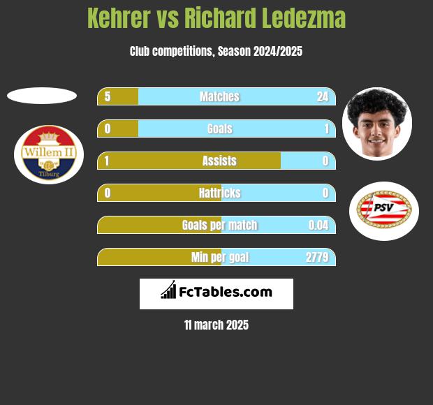 Kehrer vs Richard Ledezma h2h player stats