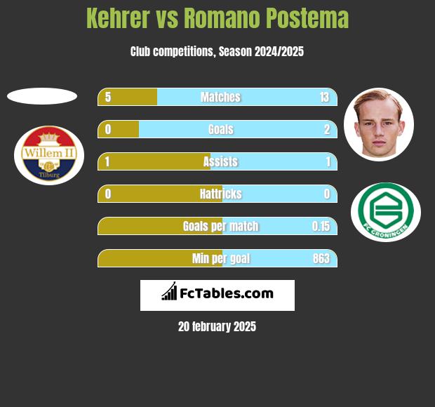 Kehrer vs Romano Postema h2h player stats