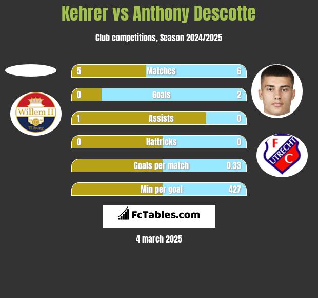 Kehrer vs Anthony Descotte h2h player stats