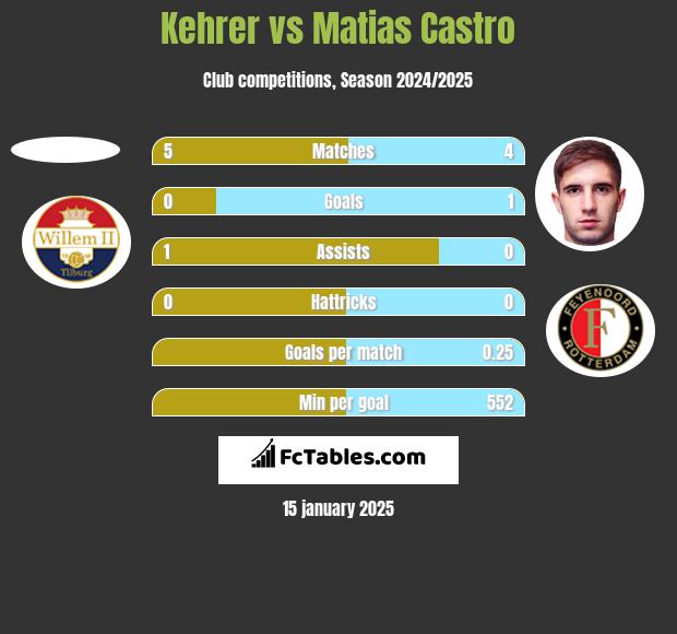 Kehrer vs Matias Castro h2h player stats