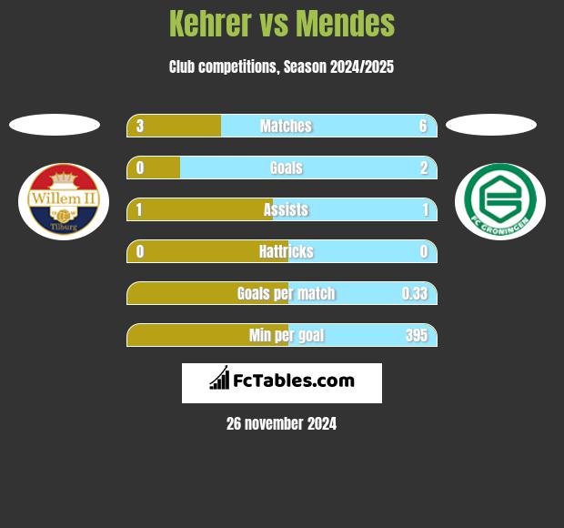 Kehrer vs Mendes h2h player stats