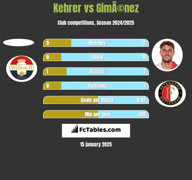 Kehrer vs GimÃ©nez h2h player stats