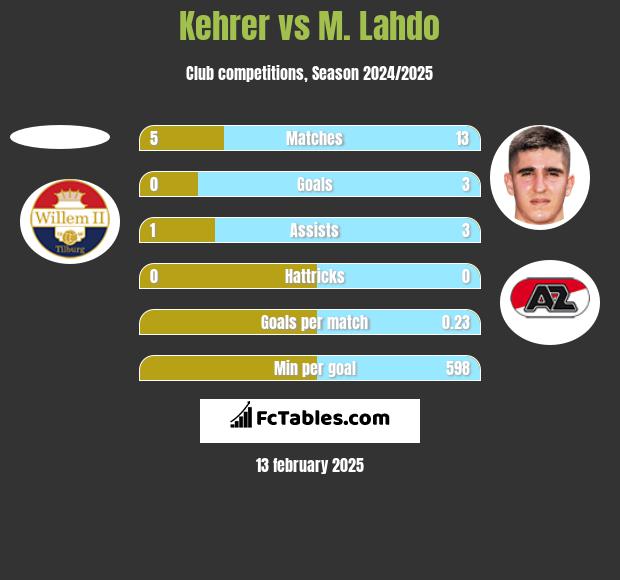 Kehrer vs M. Lahdo h2h player stats