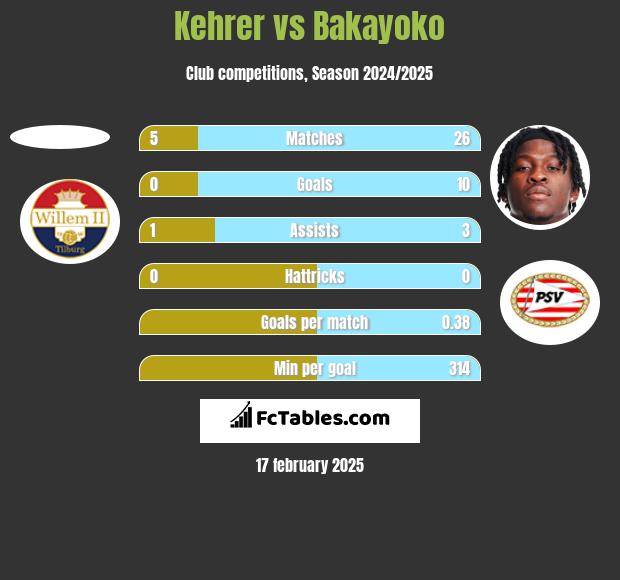 Kehrer vs Bakayoko h2h player stats