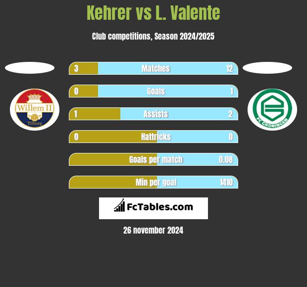 Kehrer vs L. Valente h2h player stats