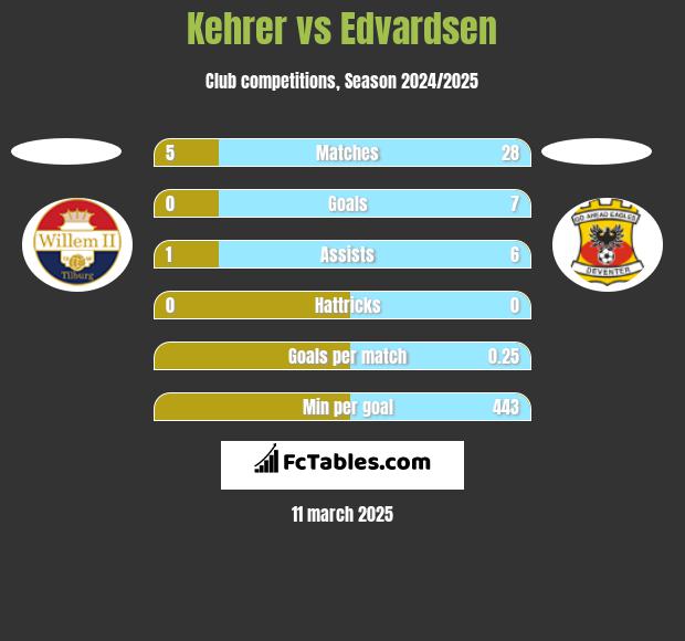 Kehrer vs Edvardsen h2h player stats