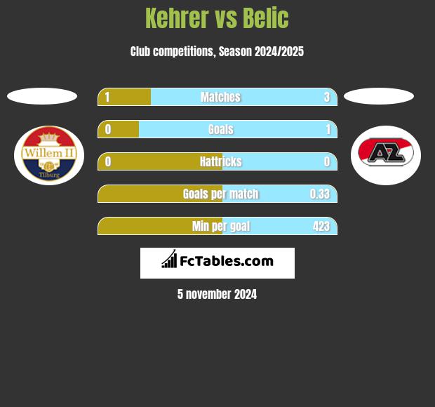 Kehrer vs Belic h2h player stats