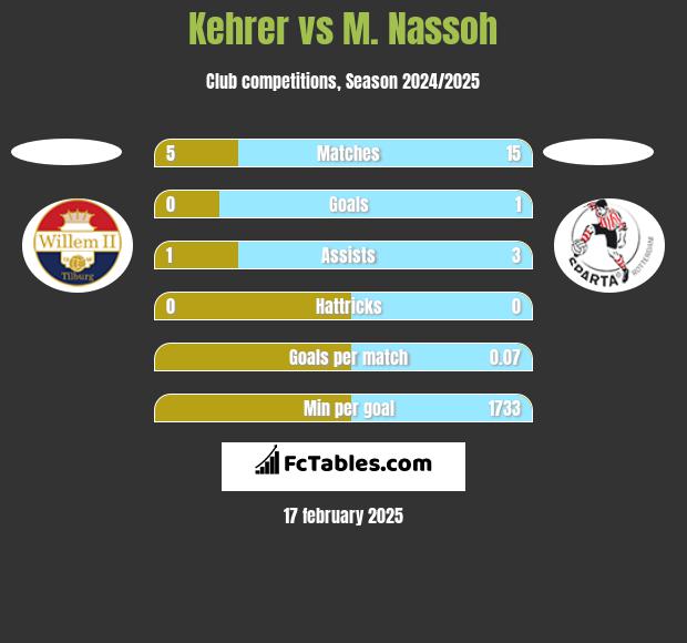 Kehrer vs M. Nassoh h2h player stats