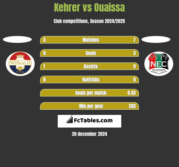 Kehrer vs Ouaissa h2h player stats