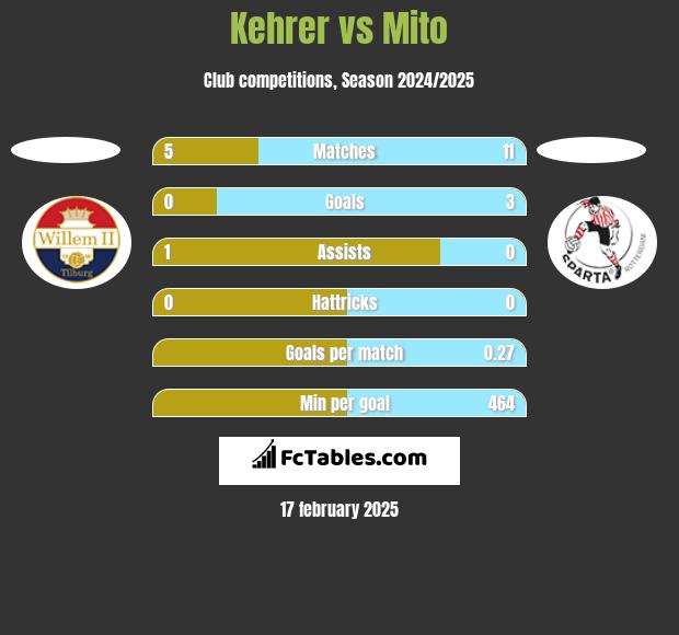 Kehrer vs Mito h2h player stats