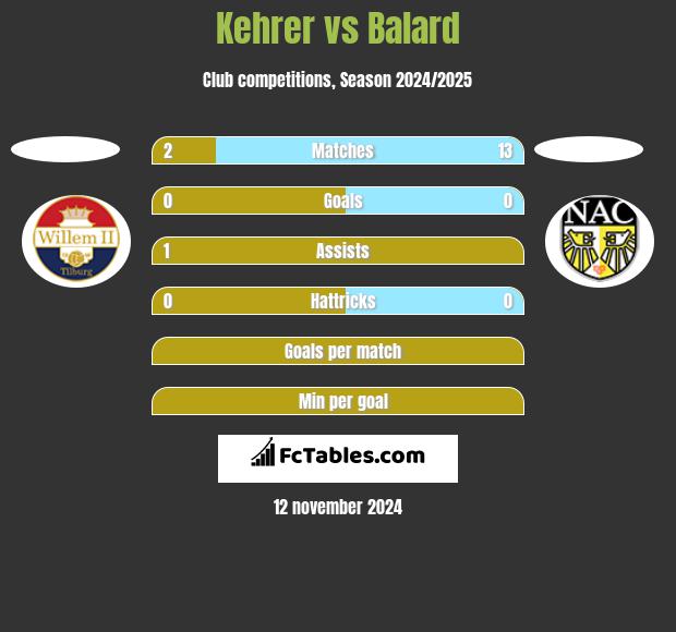 Kehrer vs Balard h2h player stats