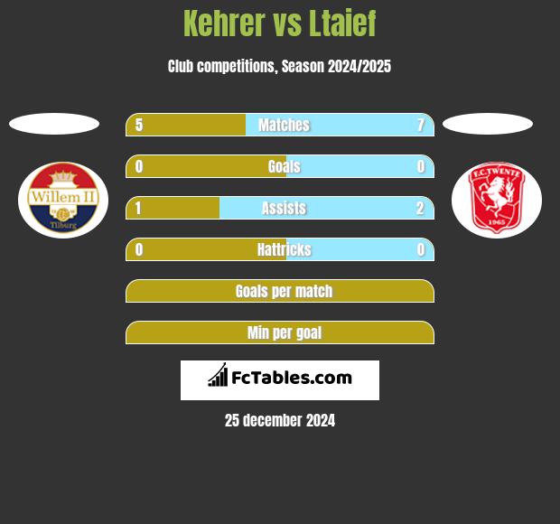 Kehrer vs Ltaief h2h player stats